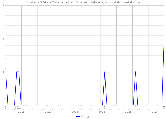 Visitas 2024 de Willem Hubert Moerer (Holanda) 