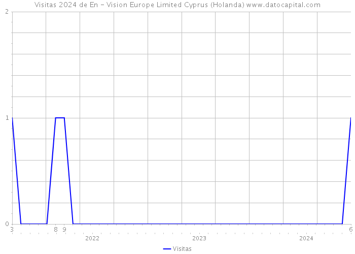 Visitas 2024 de En - Vision Europe Limited Cyprus (Holanda) 