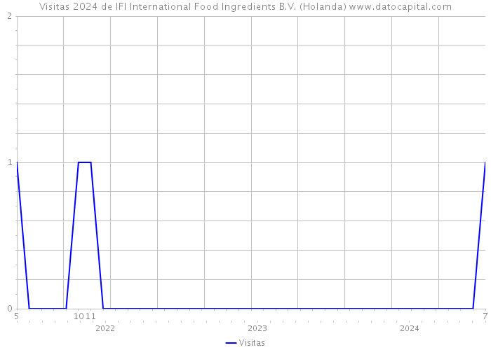 Visitas 2024 de IFI International Food Ingredients B.V. (Holanda) 