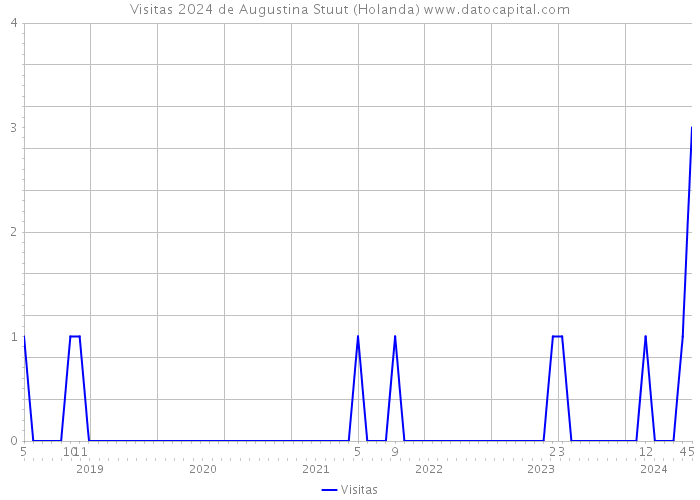 Visitas 2024 de Augustina Stuut (Holanda) 