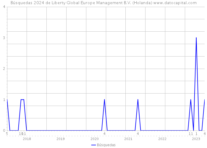 Búsquedas 2024 de Liberty Global Europe Management B.V. (Holanda) 