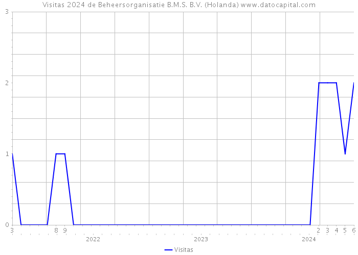 Visitas 2024 de Beheersorganisatie B.M.S. B.V. (Holanda) 