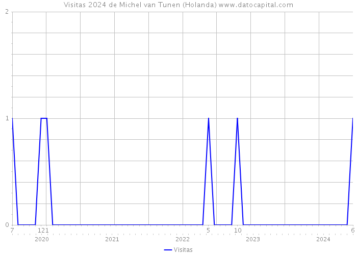 Visitas 2024 de Michel van Tunen (Holanda) 