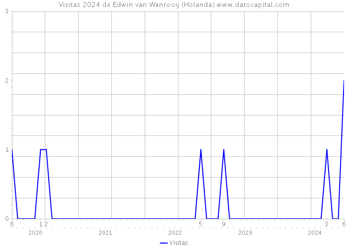 Visitas 2024 de Edwin van Wanrooij (Holanda) 