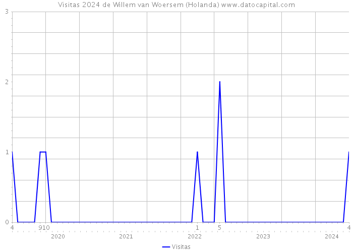 Visitas 2024 de Willem van Woersem (Holanda) 