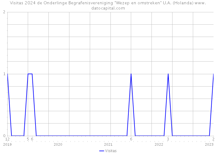 Visitas 2024 de Onderlinge Begrafenisvereniging 