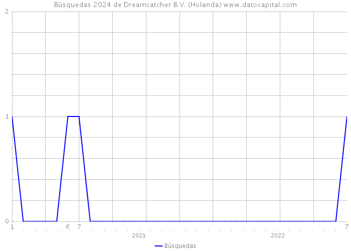 Búsquedas 2024 de Dreamcatcher B.V. (Holanda) 