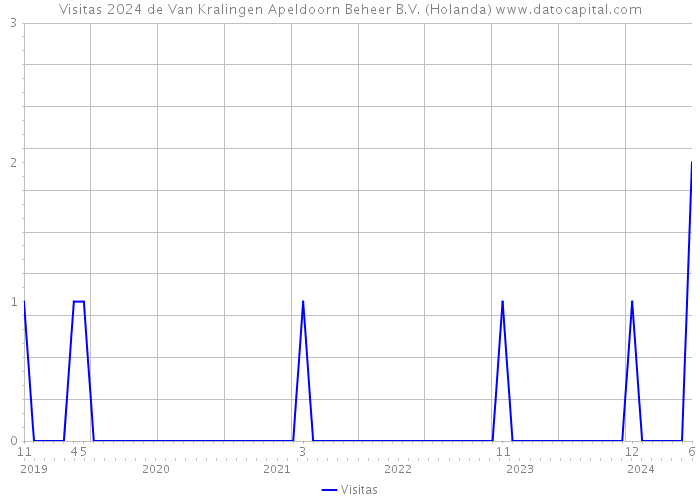 Visitas 2024 de Van Kralingen Apeldoorn Beheer B.V. (Holanda) 