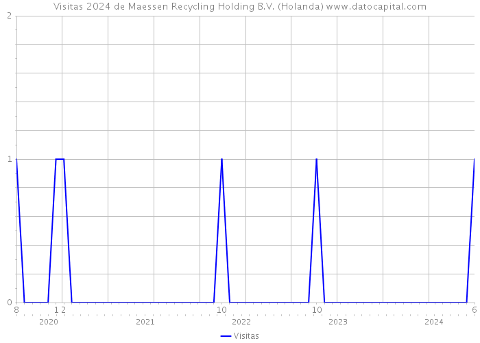Visitas 2024 de Maessen Recycling Holding B.V. (Holanda) 