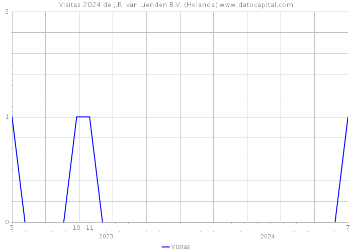 Visitas 2024 de J.R. van Lienden B.V. (Holanda) 