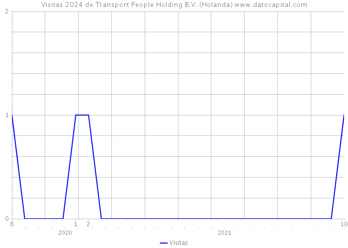 Visitas 2024 de Transport People Holding B.V. (Holanda) 
