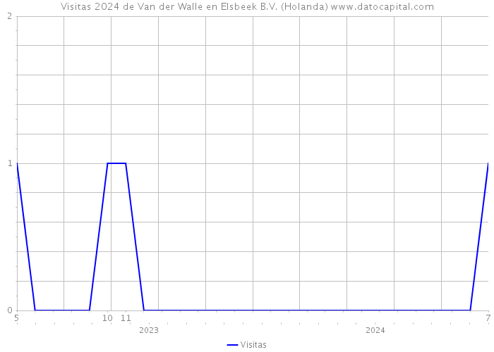 Visitas 2024 de Van der Walle en Elsbeek B.V. (Holanda) 