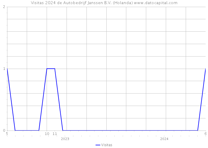 Visitas 2024 de Autobedrijf Janssen B.V. (Holanda) 