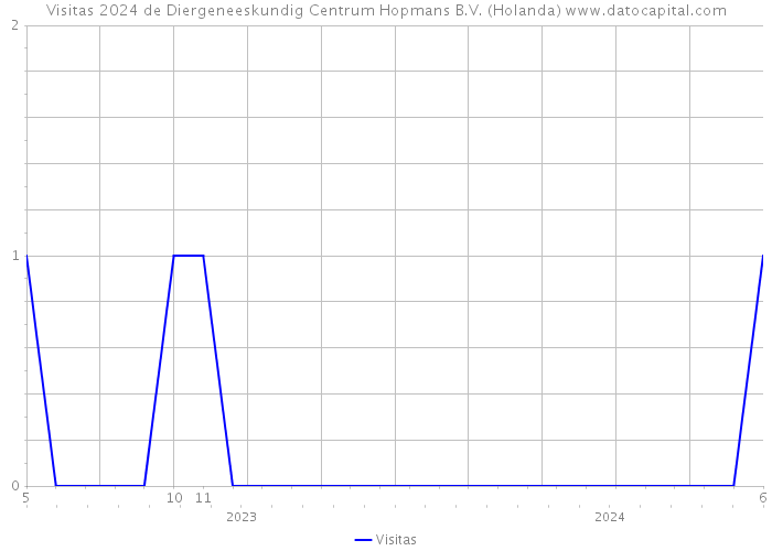 Visitas 2024 de Diergeneeskundig Centrum Hopmans B.V. (Holanda) 