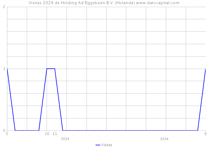 Visitas 2024 de Holding Ad Eggebeen B.V. (Holanda) 