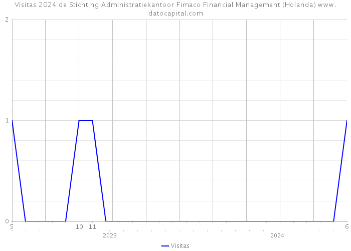 Visitas 2024 de Stichting Administratiekantoor Fimaco Financial Management (Holanda) 