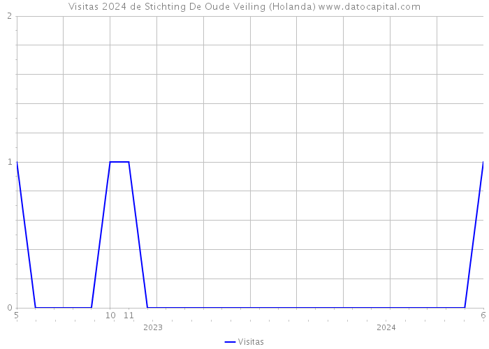 Visitas 2024 de Stichting De Oude Veiling (Holanda) 