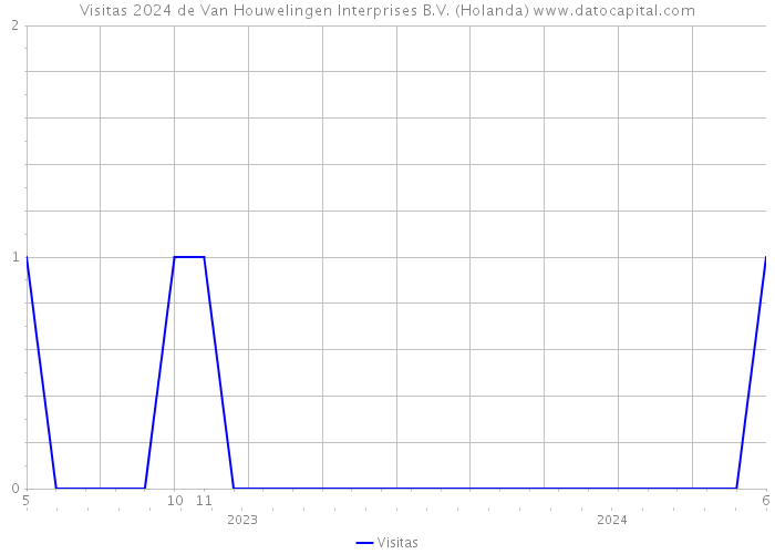 Visitas 2024 de Van Houwelingen Interprises B.V. (Holanda) 