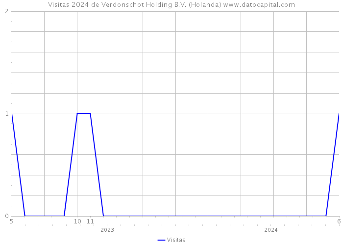 Visitas 2024 de Verdonschot Holding B.V. (Holanda) 