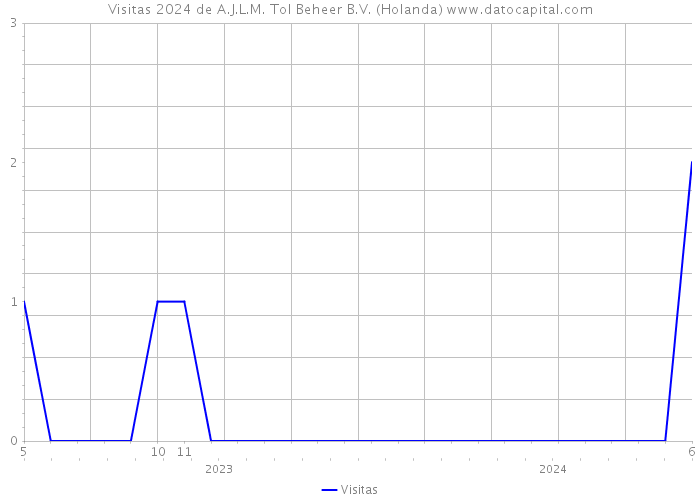 Visitas 2024 de A.J.L.M. Tol Beheer B.V. (Holanda) 