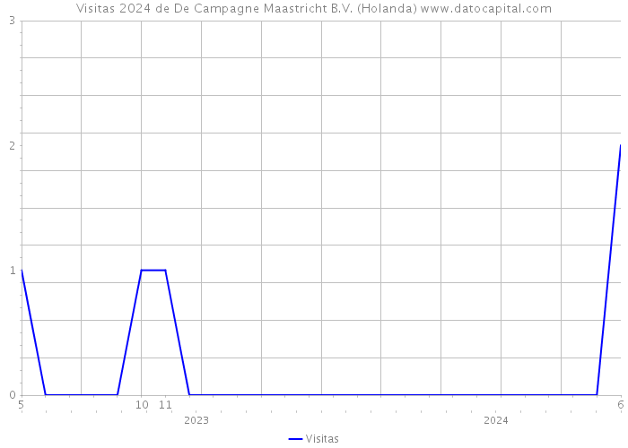 Visitas 2024 de De Campagne Maastricht B.V. (Holanda) 