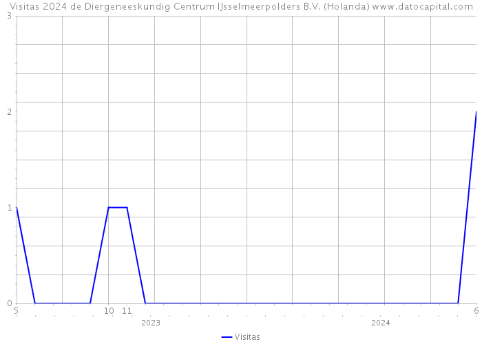 Visitas 2024 de Diergeneeskundig Centrum IJsselmeerpolders B.V. (Holanda) 