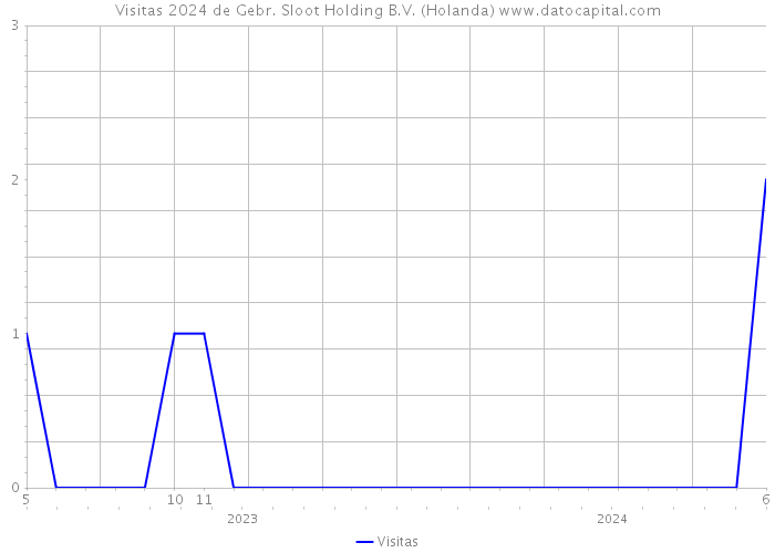 Visitas 2024 de Gebr. Sloot Holding B.V. (Holanda) 