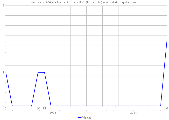 Visitas 2024 de Hans Kuijten B.V. (Holanda) 