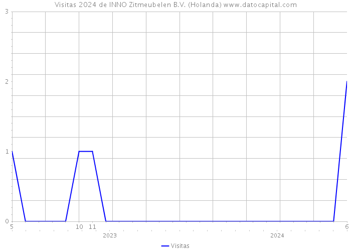 Visitas 2024 de INNO Zitmeubelen B.V. (Holanda) 