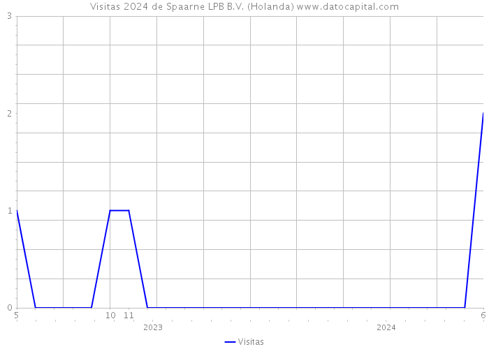 Visitas 2024 de Spaarne LPB B.V. (Holanda) 