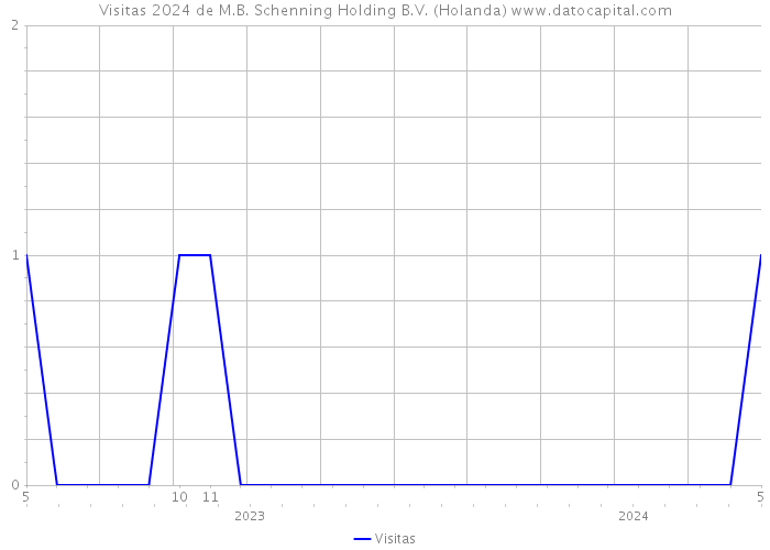 Visitas 2024 de M.B. Schenning Holding B.V. (Holanda) 