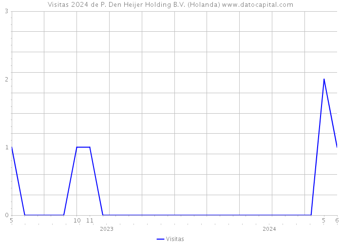 Visitas 2024 de P. Den Heijer Holding B.V. (Holanda) 