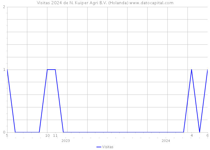 Visitas 2024 de N. Kuiper Agri B.V. (Holanda) 