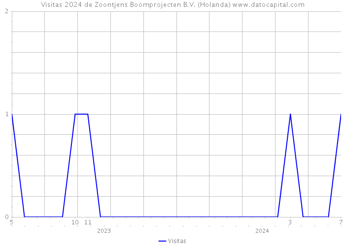 Visitas 2024 de Zoontjens Boomprojecten B.V. (Holanda) 