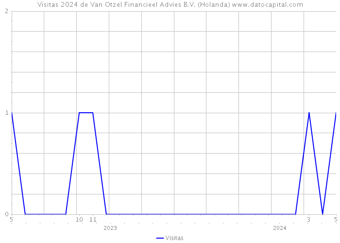 Visitas 2024 de Van Otzel Financieel Advies B.V. (Holanda) 