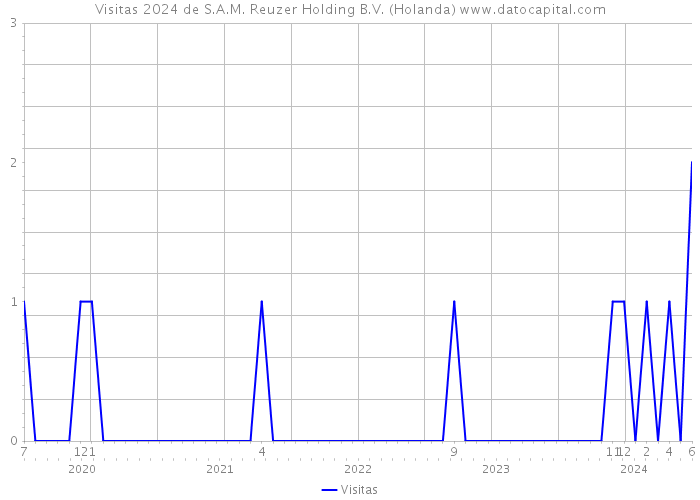 Visitas 2024 de S.A.M. Reuzer Holding B.V. (Holanda) 