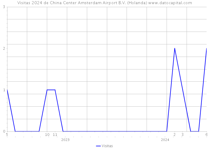Visitas 2024 de China Center Amsterdam Airport B.V. (Holanda) 