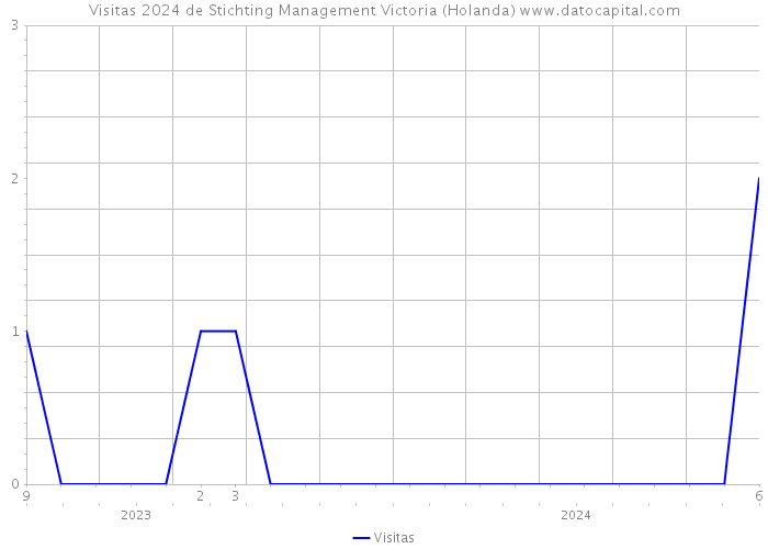Visitas 2024 de Stichting Management Victoria (Holanda) 