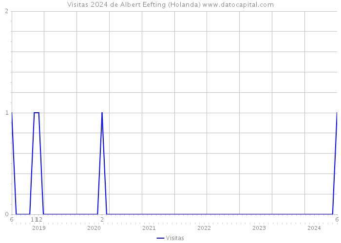 Visitas 2024 de Albert Eefting (Holanda) 