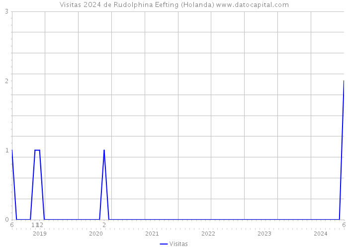 Visitas 2024 de Rudolphina Eefting (Holanda) 