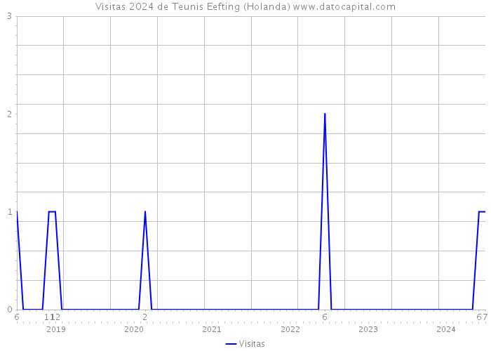 Visitas 2024 de Teunis Eefting (Holanda) 