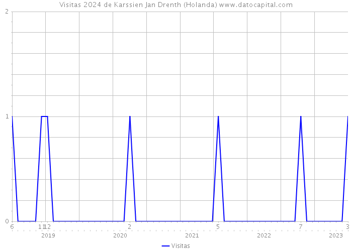 Visitas 2024 de Karssien Jan Drenth (Holanda) 