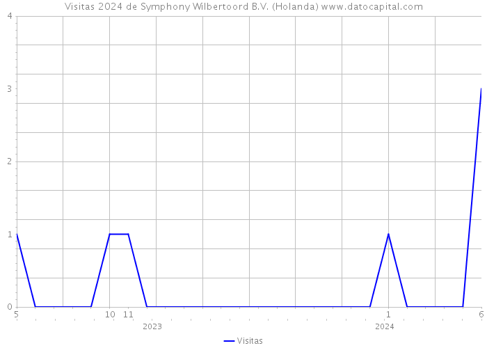 Visitas 2024 de Symphony Wilbertoord B.V. (Holanda) 