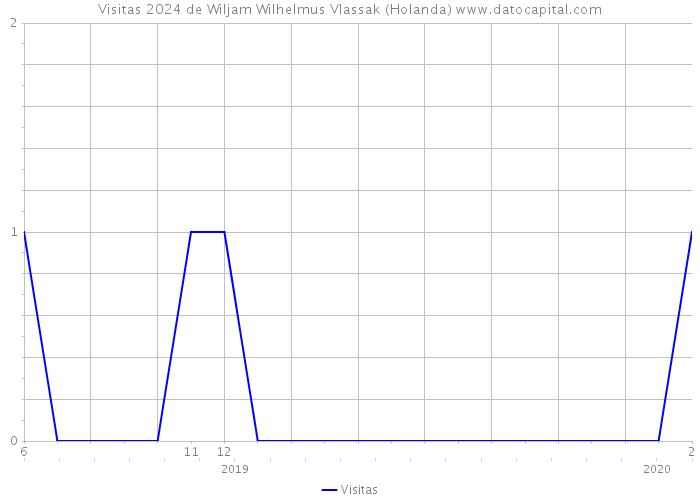 Visitas 2024 de Wiljam Wilhelmus Vlassak (Holanda) 