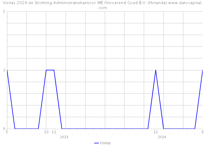 Visitas 2024 de Stichting Administratiekantoor WE Onroerend Goed B.V. (Holanda) 