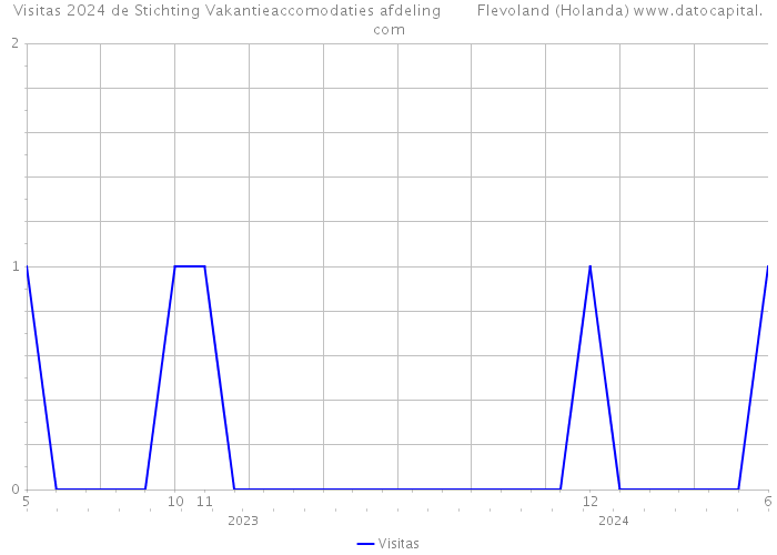 Visitas 2024 de Stichting Vakantieaccomodaties afdeling Flevoland (Holanda) 