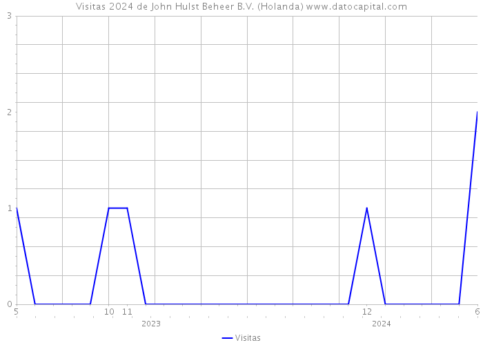 Visitas 2024 de John Hulst Beheer B.V. (Holanda) 