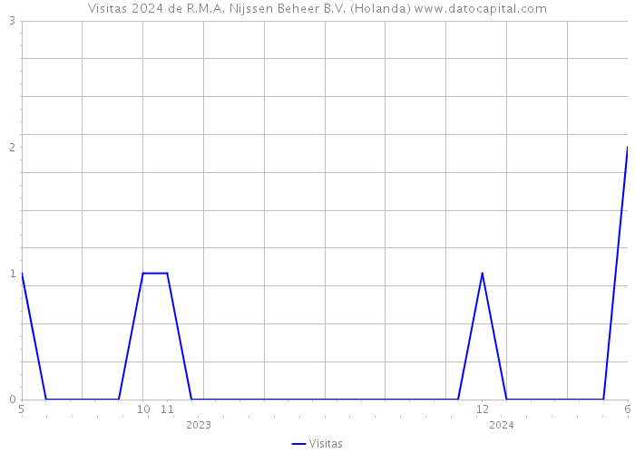 Visitas 2024 de R.M.A. Nijssen Beheer B.V. (Holanda) 