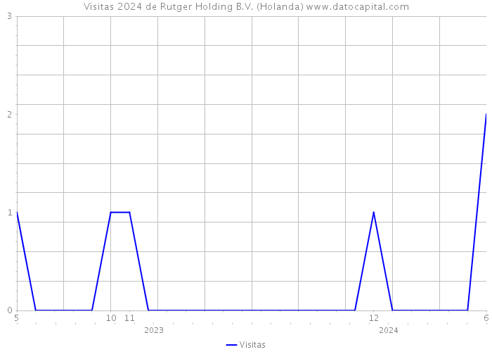 Visitas 2024 de Rutger Holding B.V. (Holanda) 