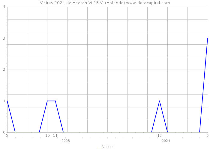 Visitas 2024 de Heeren Vijf B.V. (Holanda) 